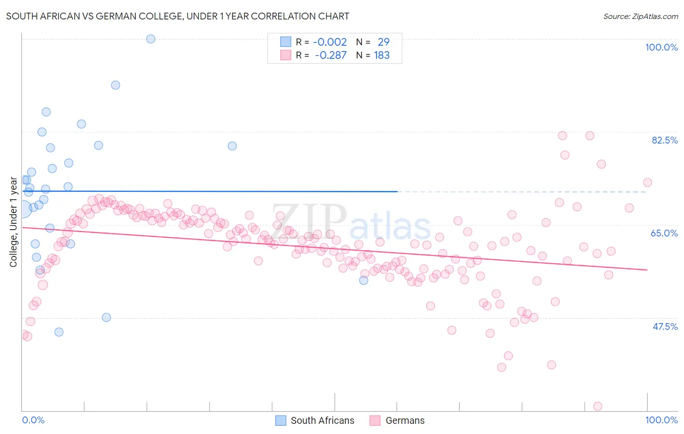 South African vs German College, Under 1 year