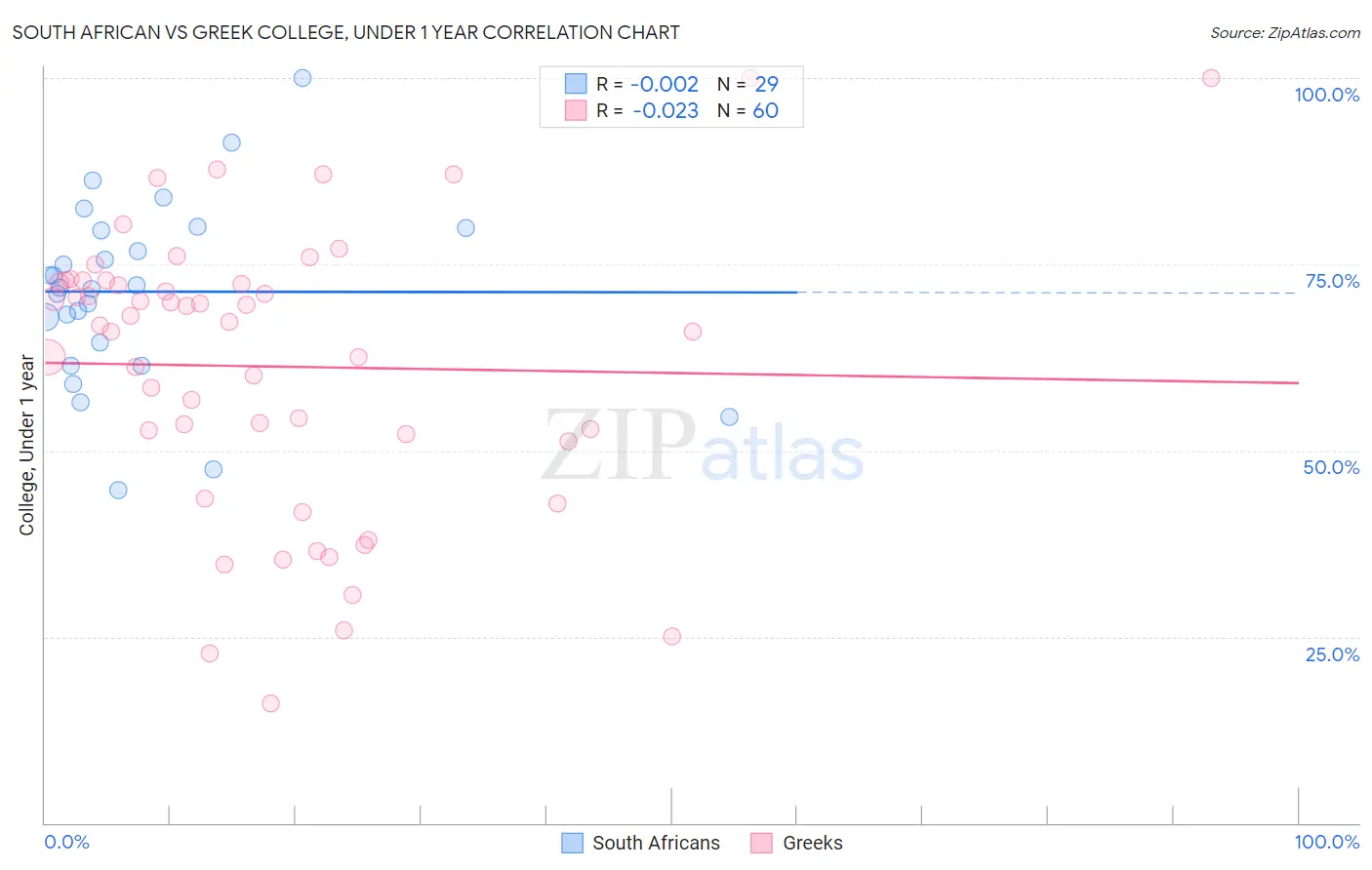 South African vs Greek College, Under 1 year