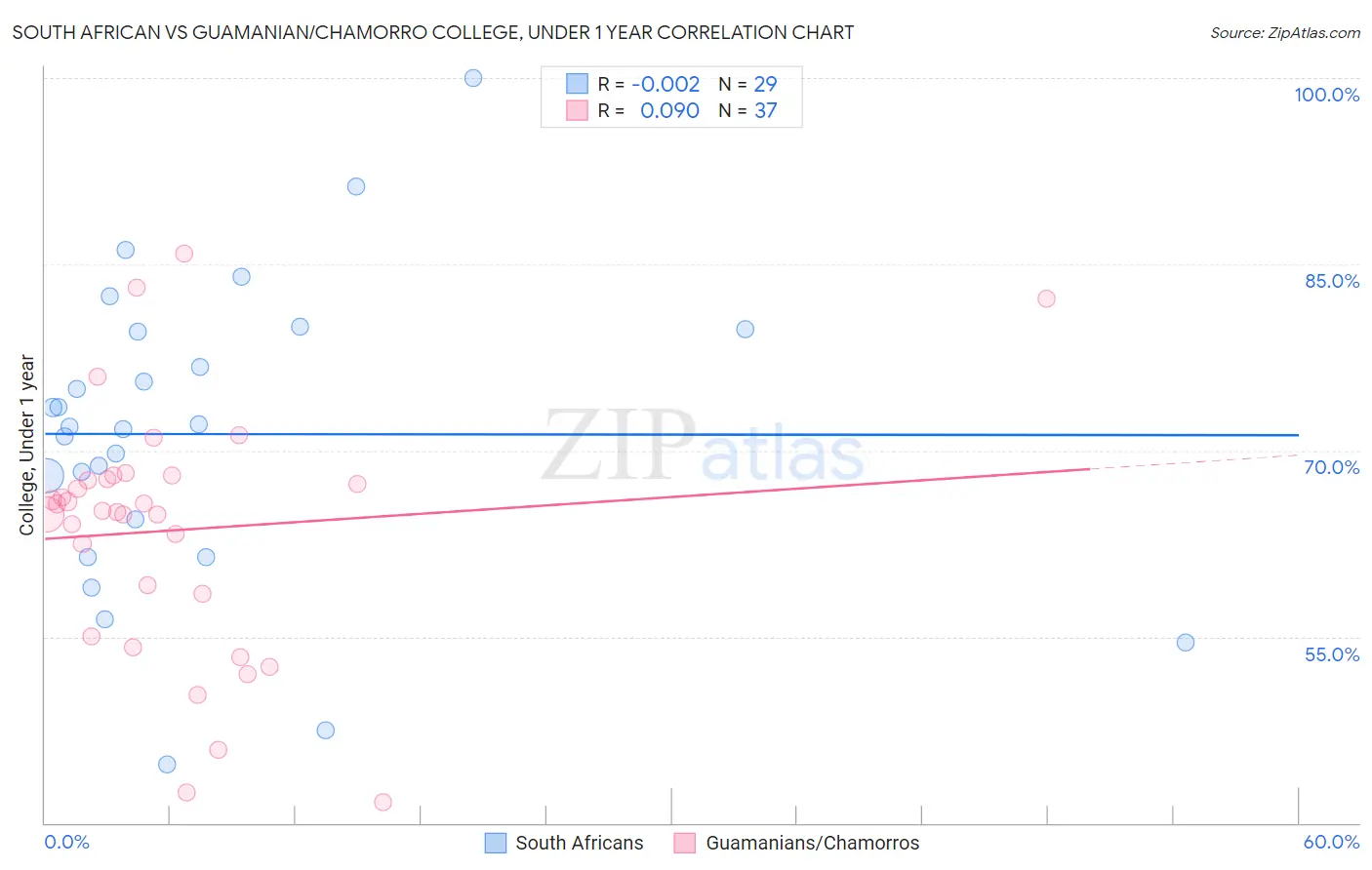 South African vs Guamanian/Chamorro College, Under 1 year