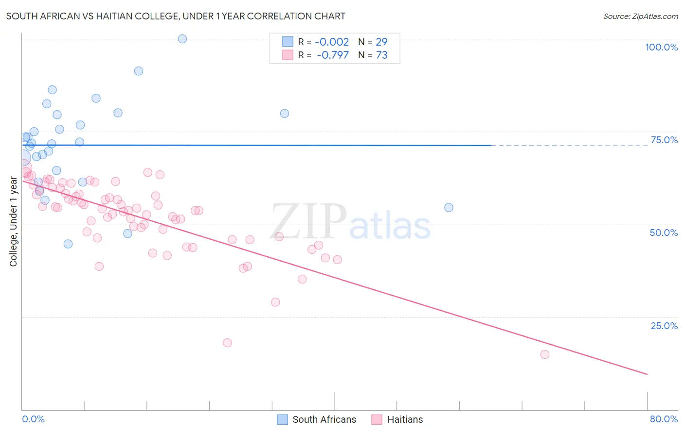 South African vs Haitian College, Under 1 year