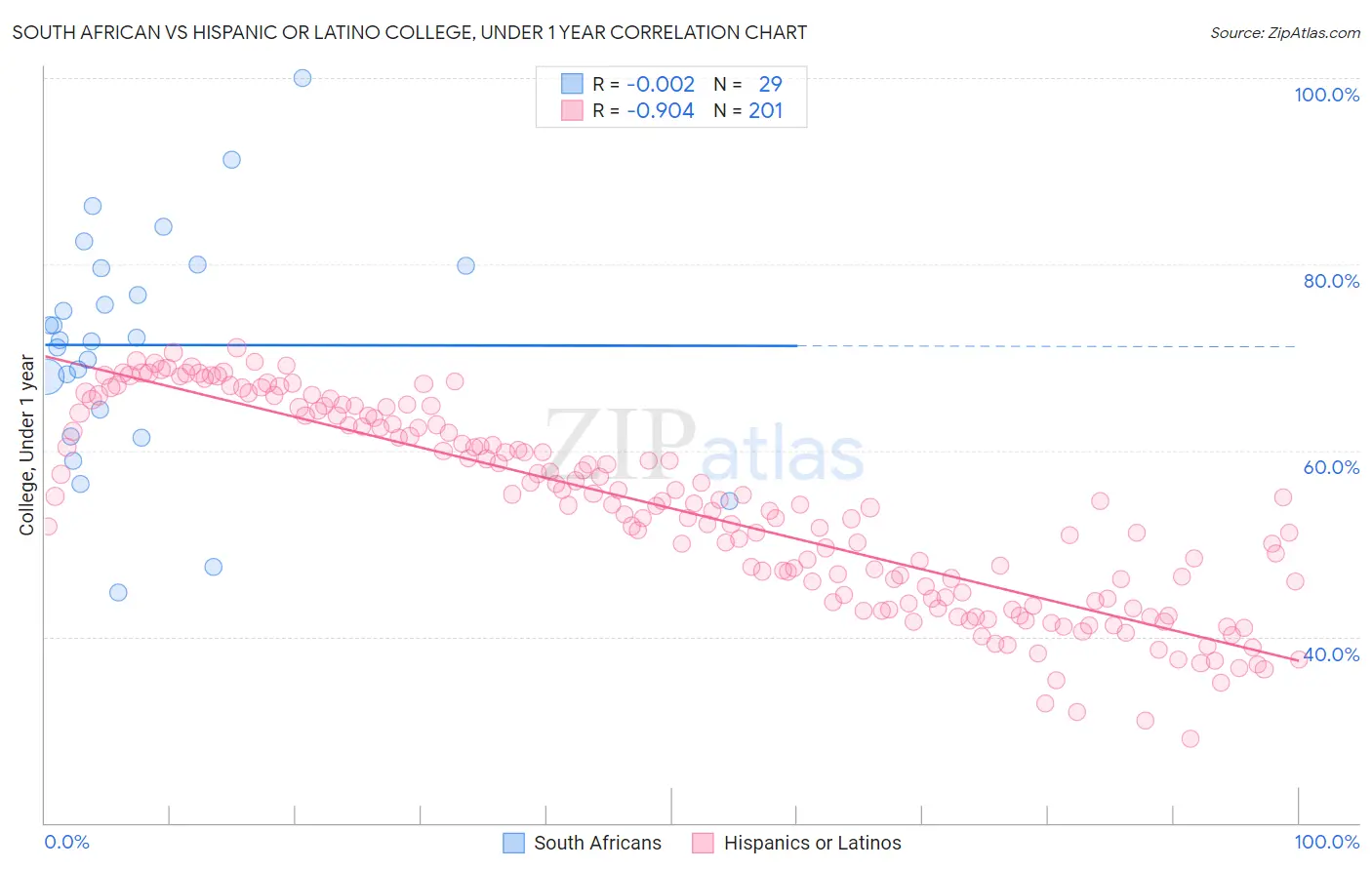 South African vs Hispanic or Latino College, Under 1 year