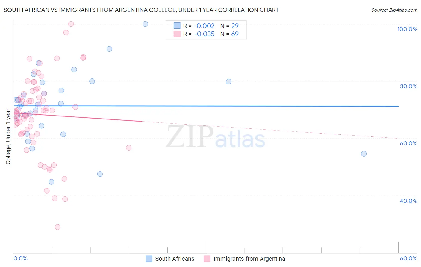 South African vs Immigrants from Argentina College, Under 1 year