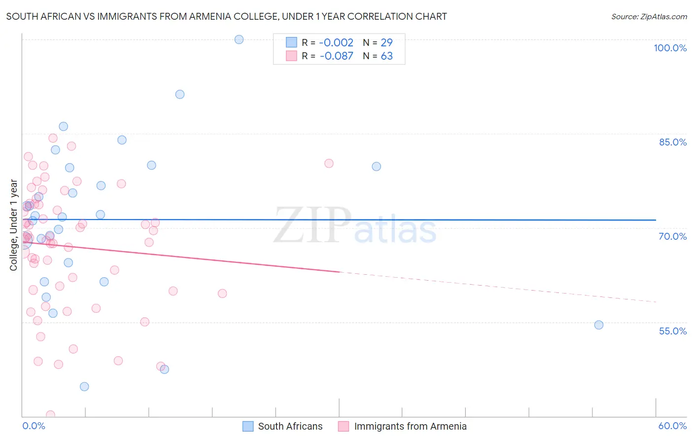 South African vs Immigrants from Armenia College, Under 1 year