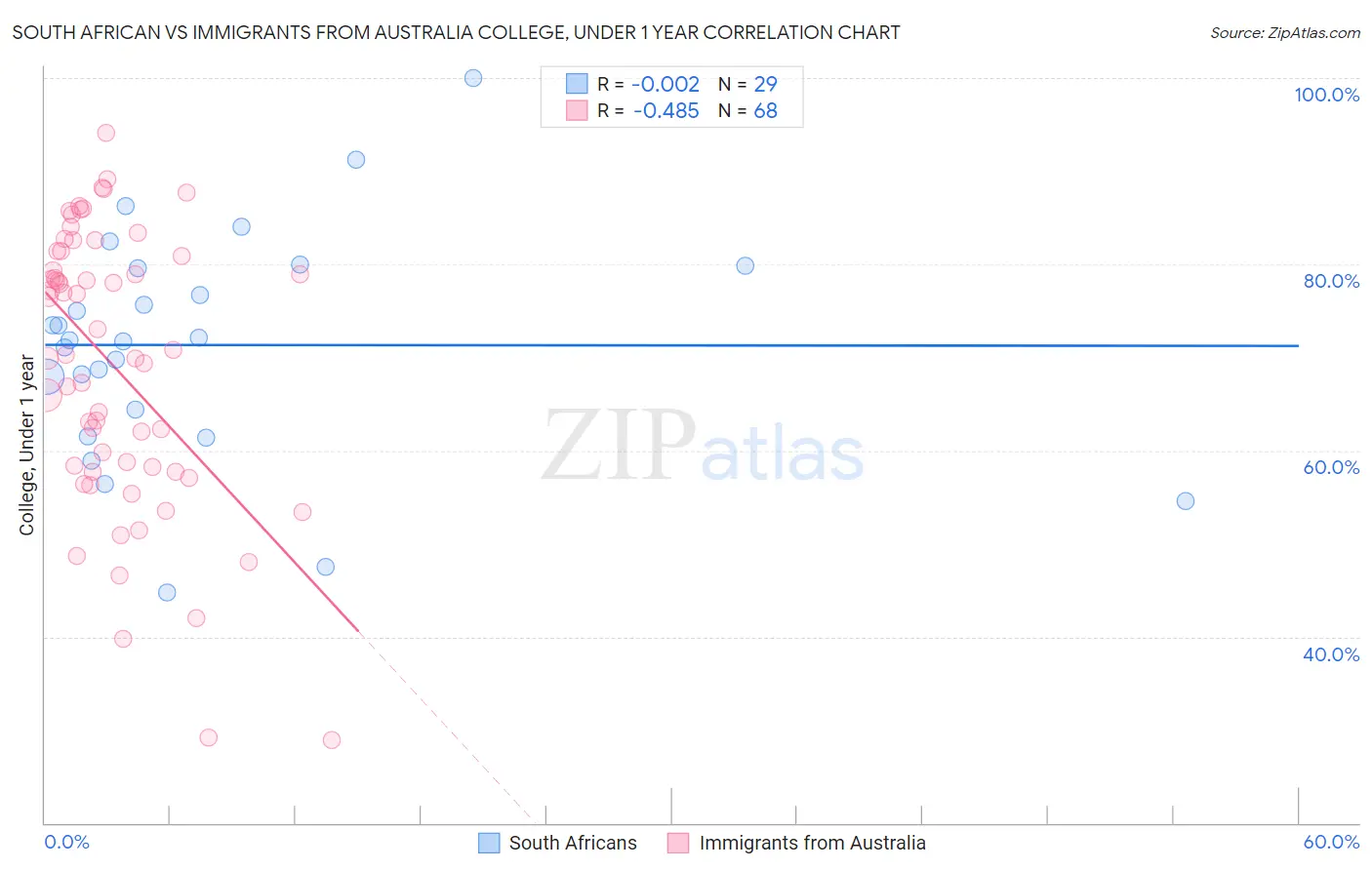 South African vs Immigrants from Australia College, Under 1 year