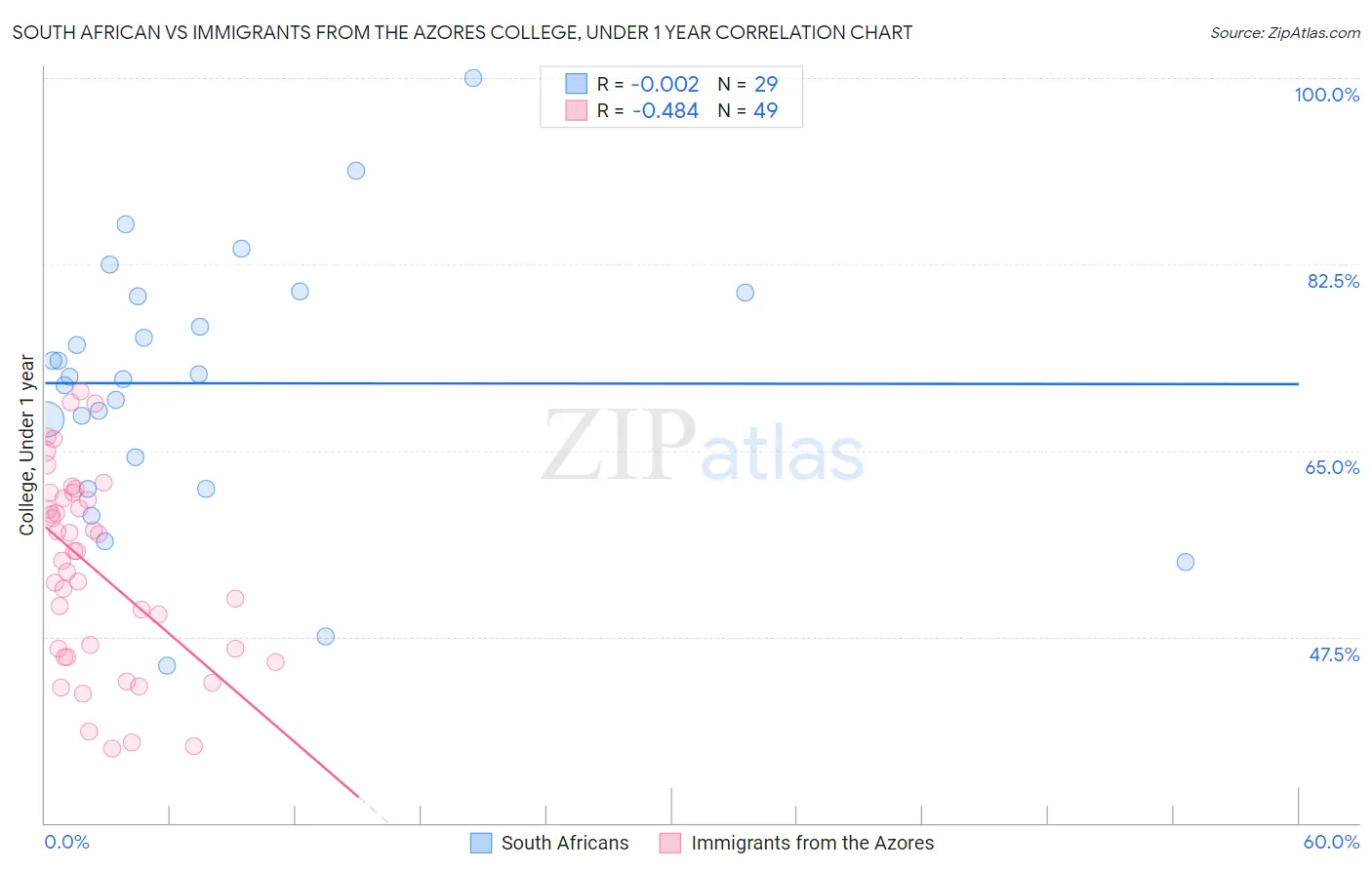 South African vs Immigrants from the Azores College, Under 1 year