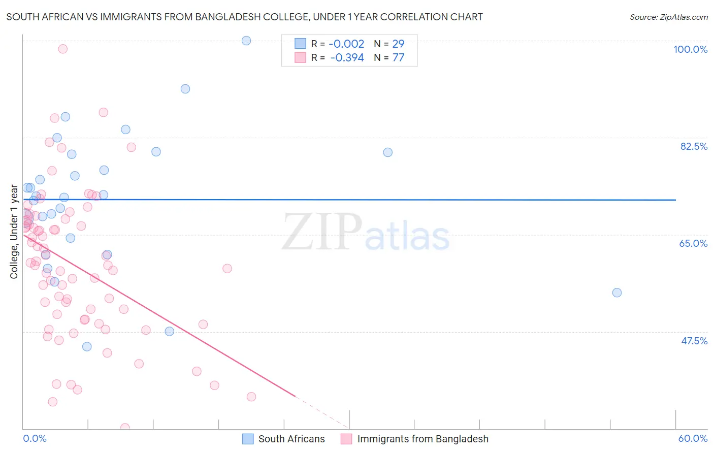 South African vs Immigrants from Bangladesh College, Under 1 year