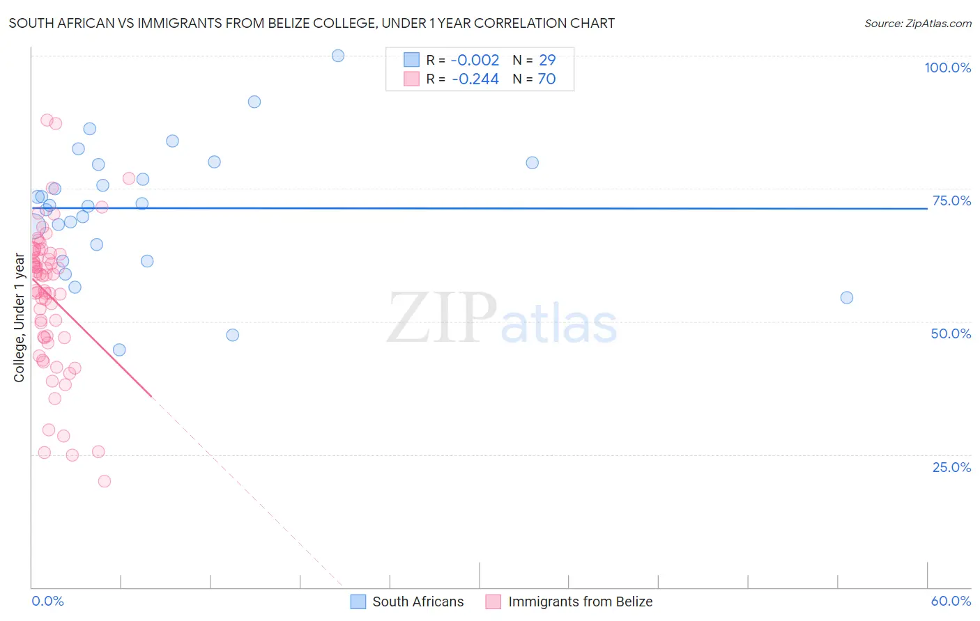 South African vs Immigrants from Belize College, Under 1 year