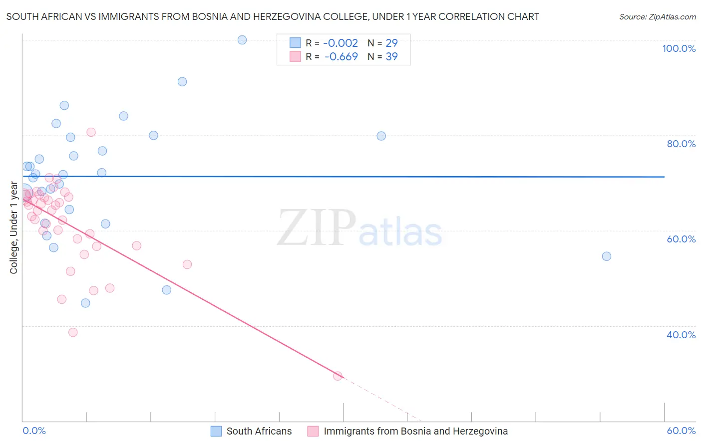 South African vs Immigrants from Bosnia and Herzegovina College, Under 1 year