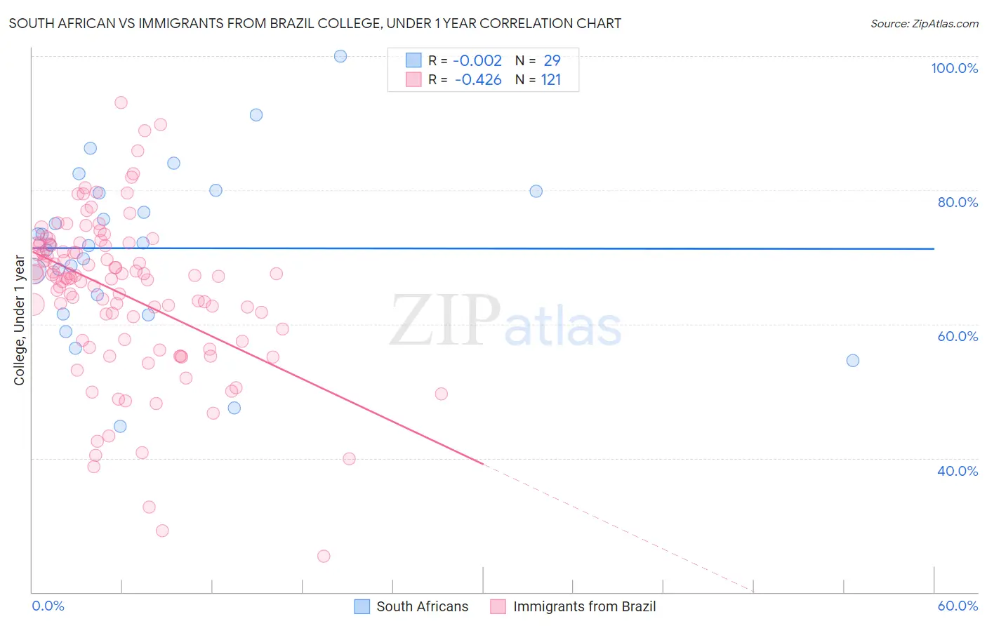 South African vs Immigrants from Brazil College, Under 1 year