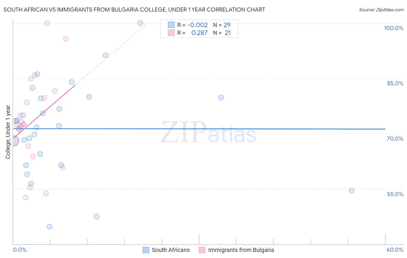 South African vs Immigrants from Bulgaria College, Under 1 year