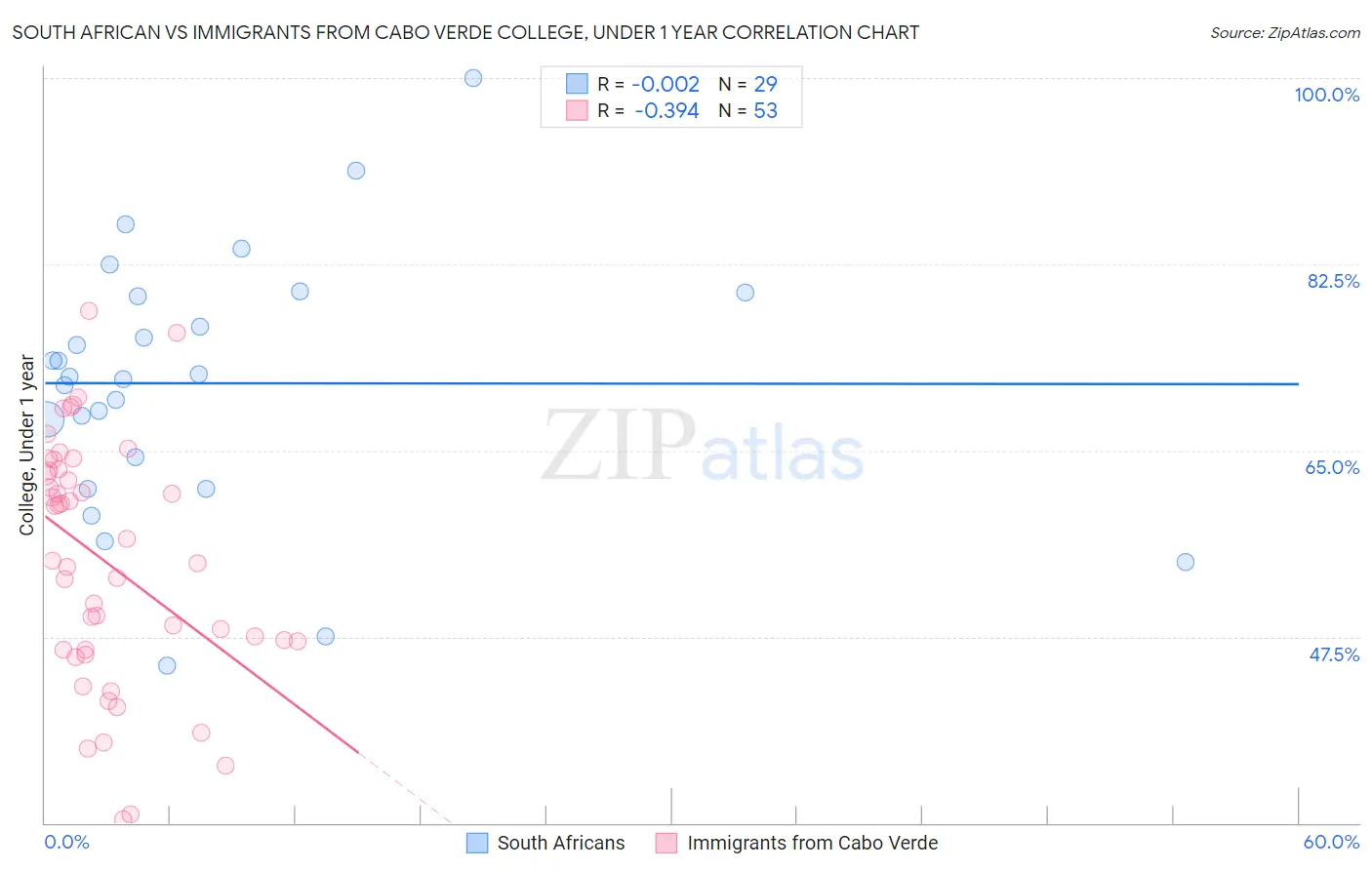 South African vs Immigrants from Cabo Verde College, Under 1 year