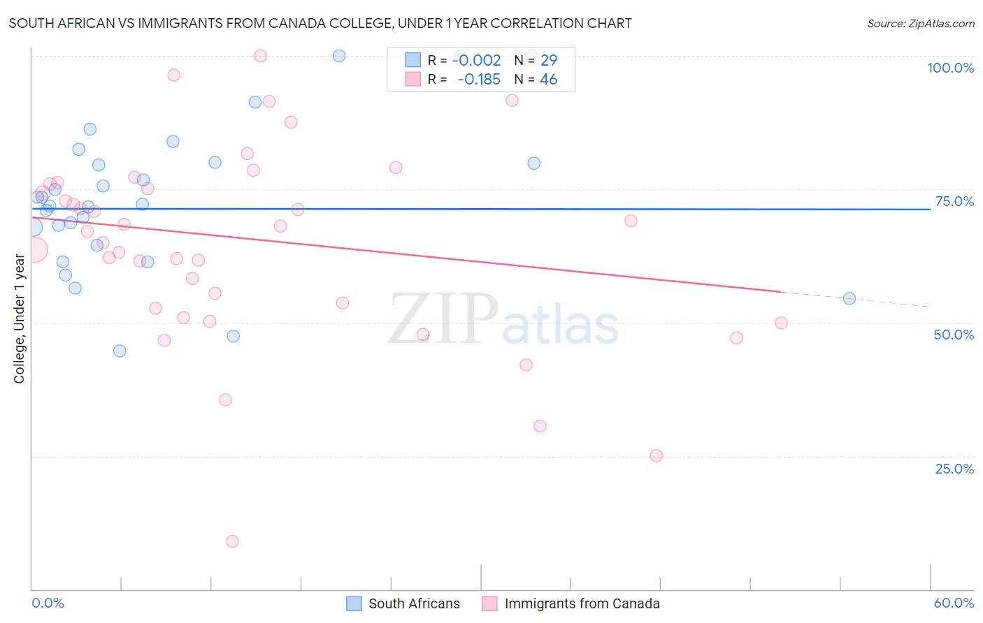 South African vs Immigrants from Canada College, Under 1 year