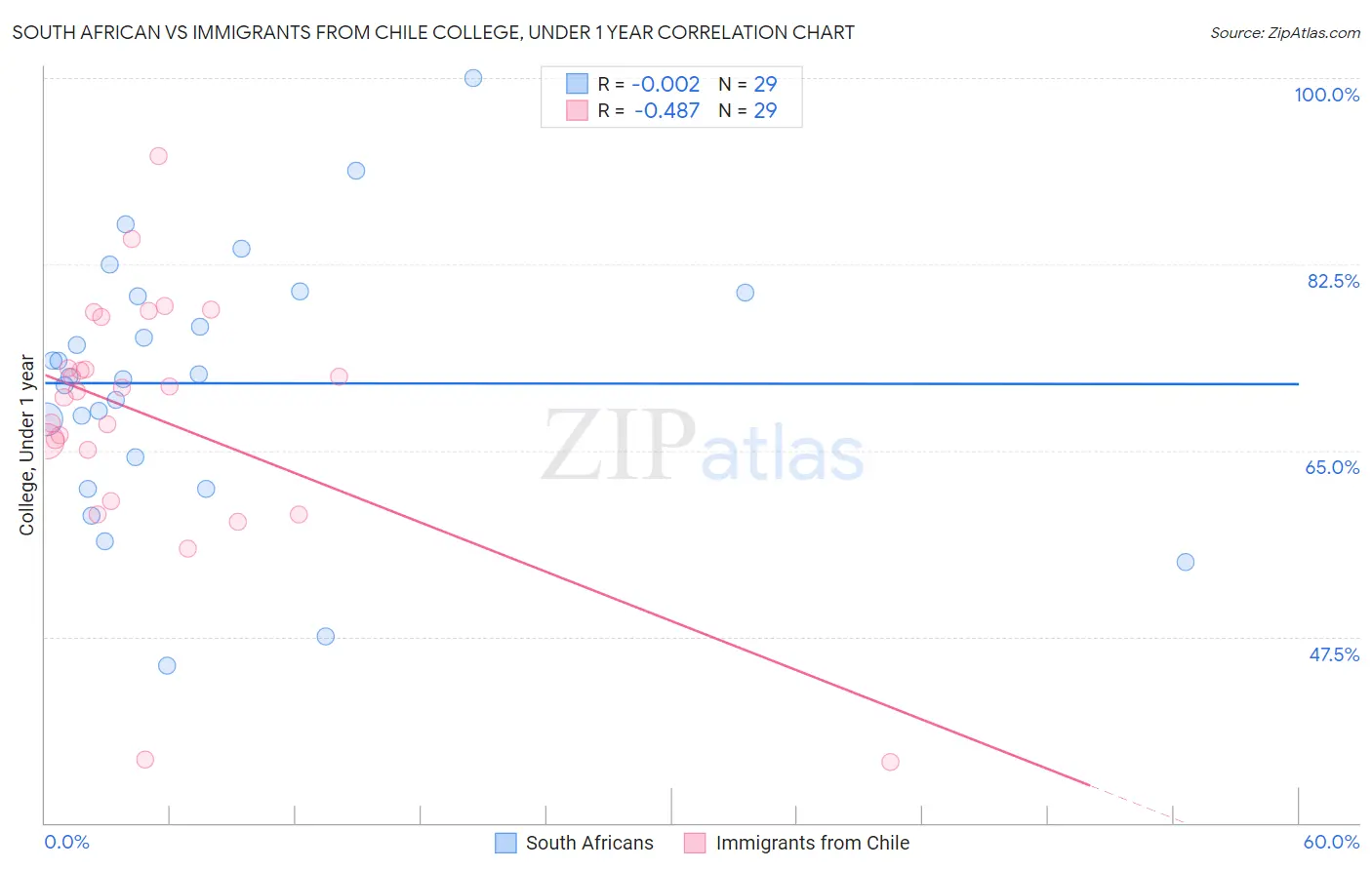 South African vs Immigrants from Chile College, Under 1 year