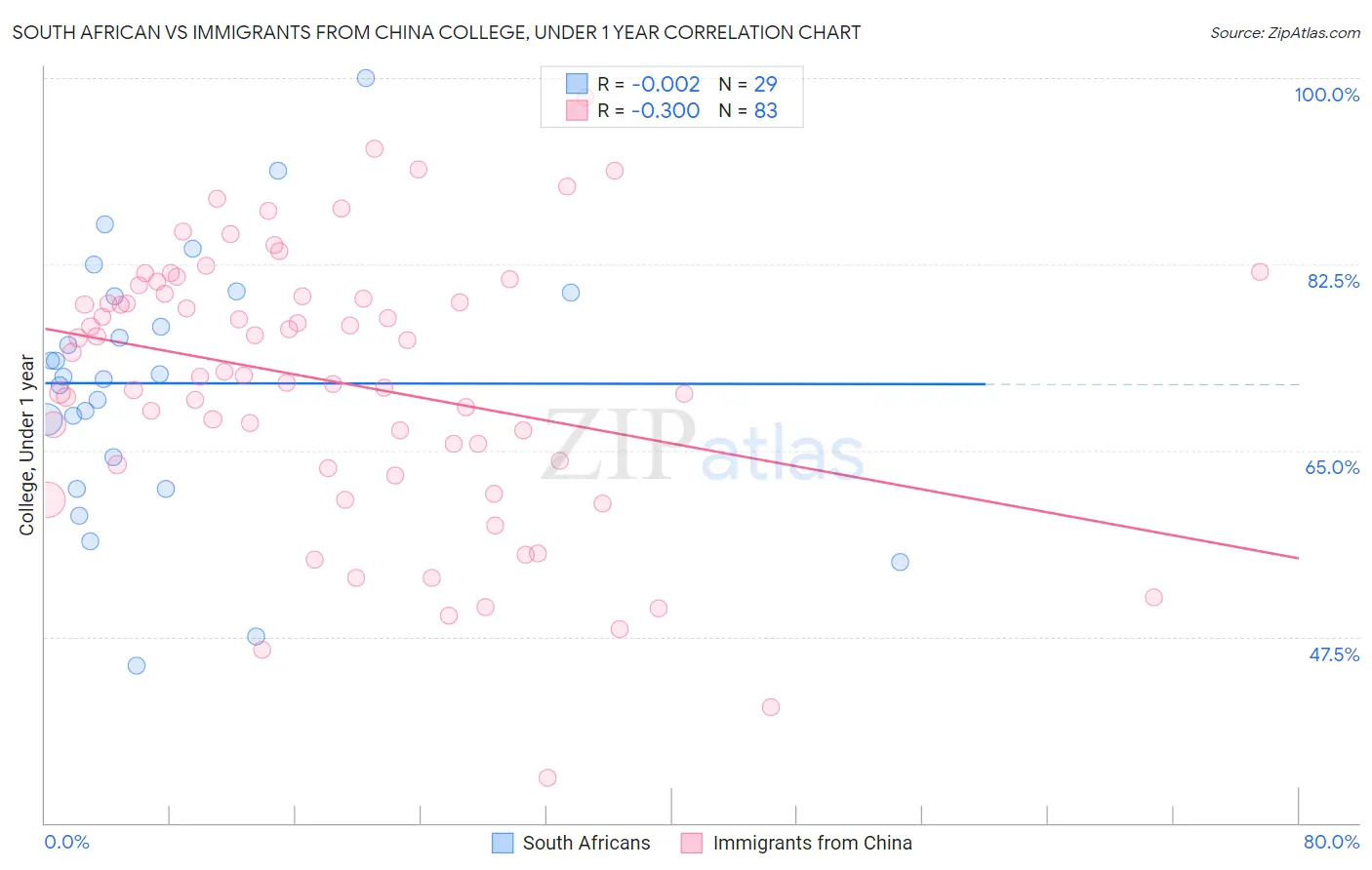 South African vs Immigrants from China College, Under 1 year