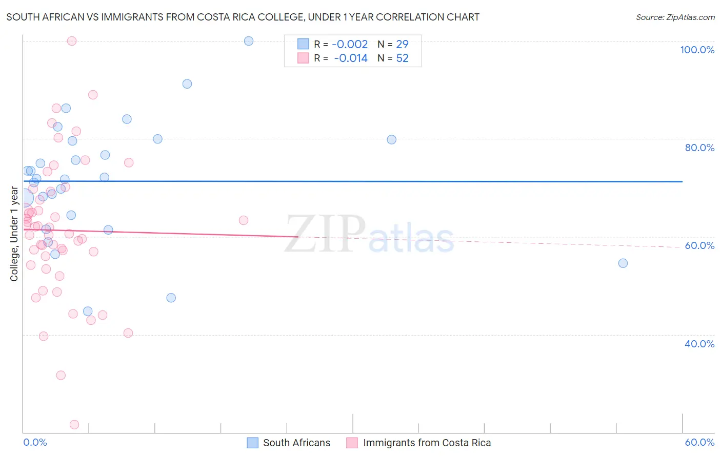 South African vs Immigrants from Costa Rica College, Under 1 year