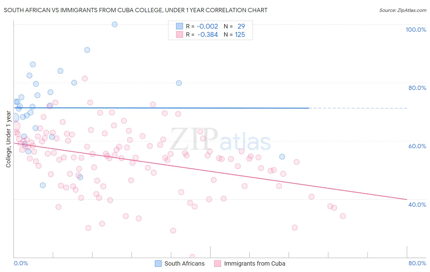 South African vs Immigrants from Cuba College, Under 1 year