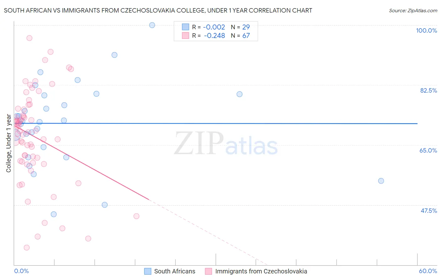 South African vs Immigrants from Czechoslovakia College, Under 1 year