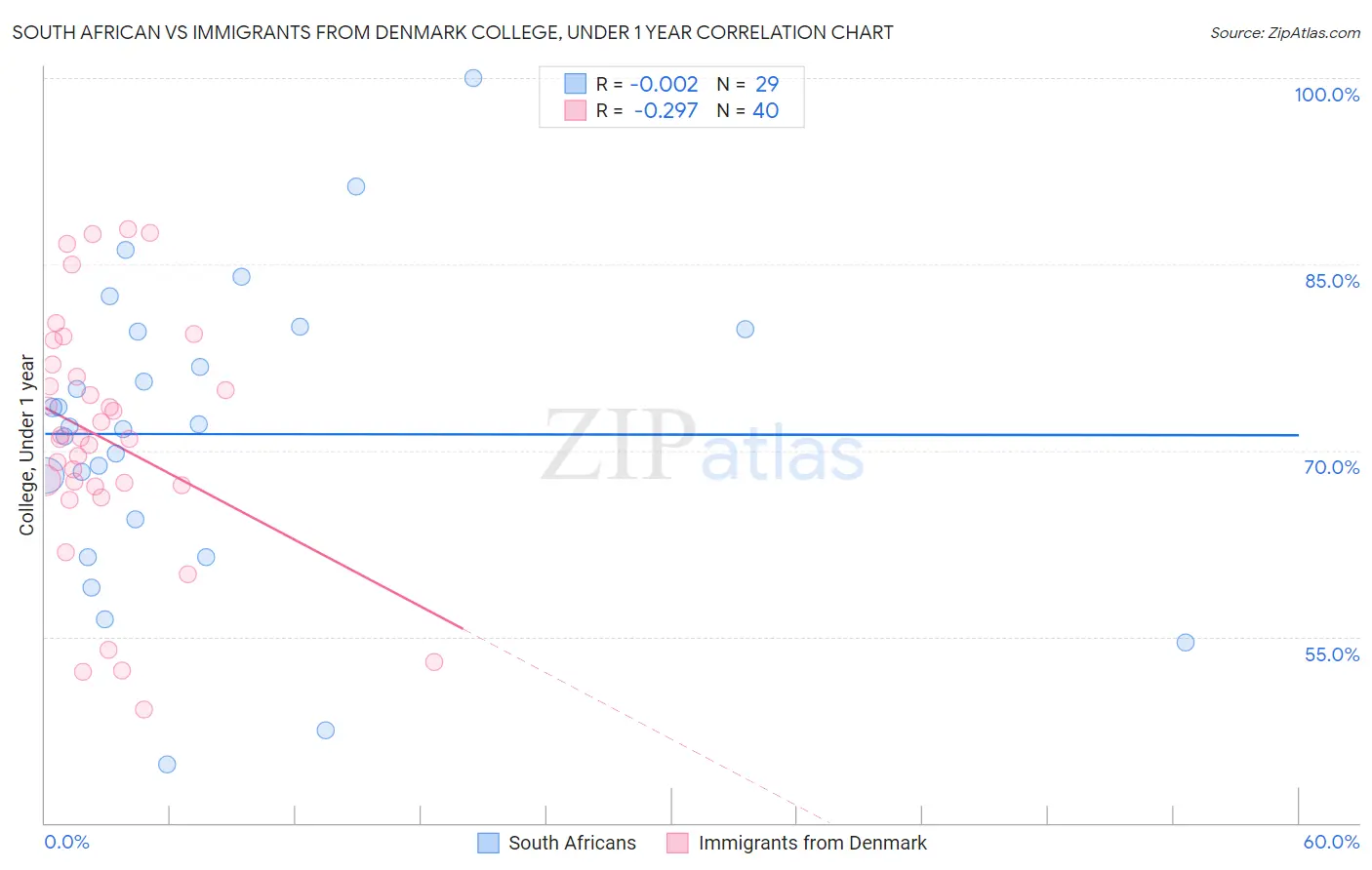 South African vs Immigrants from Denmark College, Under 1 year