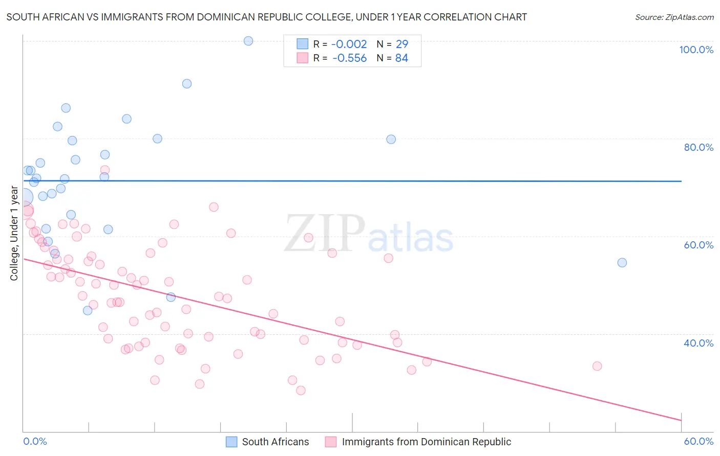 South African vs Immigrants from Dominican Republic College, Under 1 year