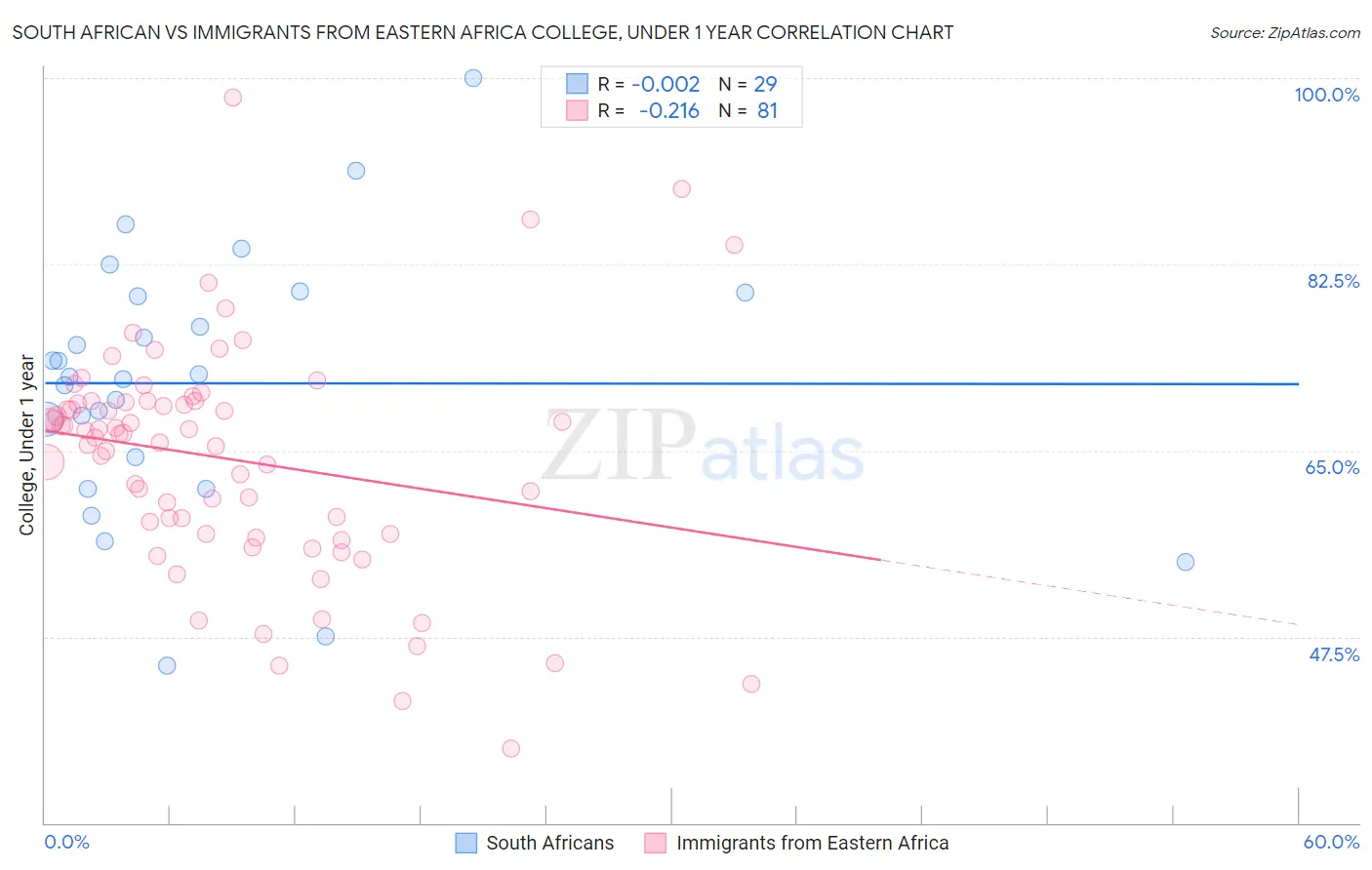 South African vs Immigrants from Eastern Africa College, Under 1 year