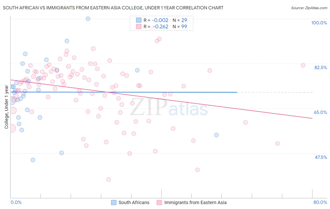 South African vs Immigrants from Eastern Asia College, Under 1 year