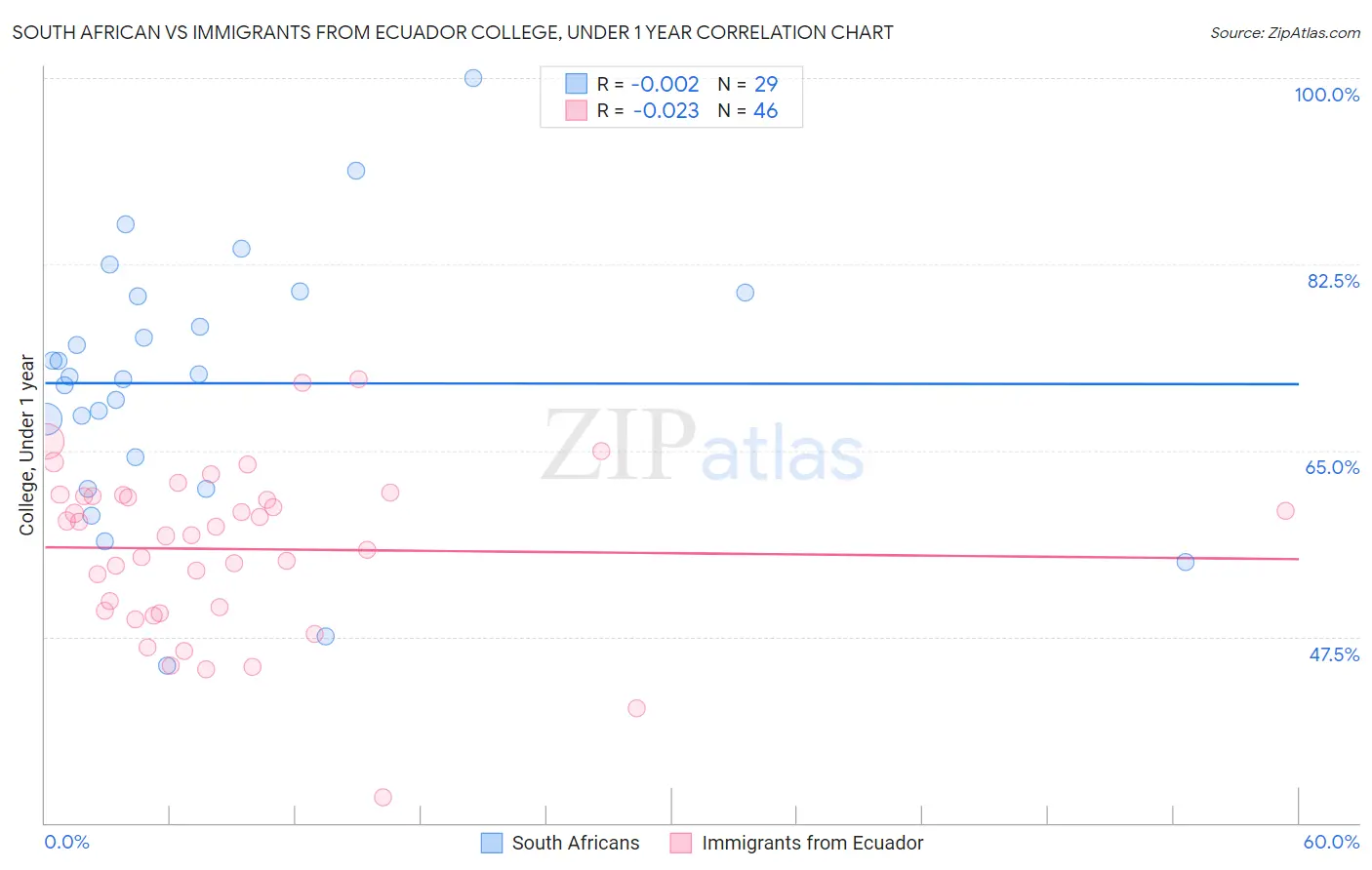 South African vs Immigrants from Ecuador College, Under 1 year