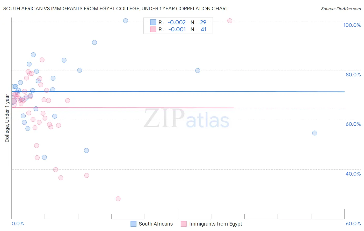 South African vs Immigrants from Egypt College, Under 1 year