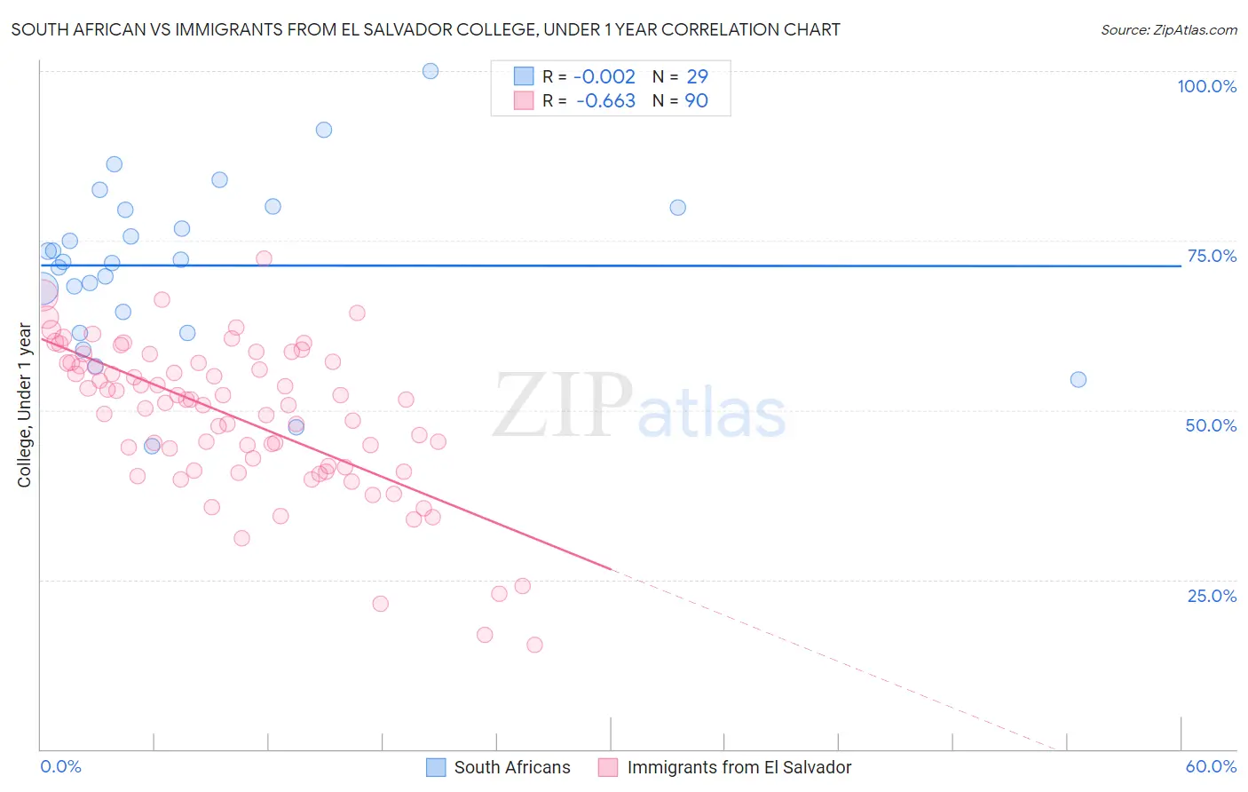 South African vs Immigrants from El Salvador College, Under 1 year