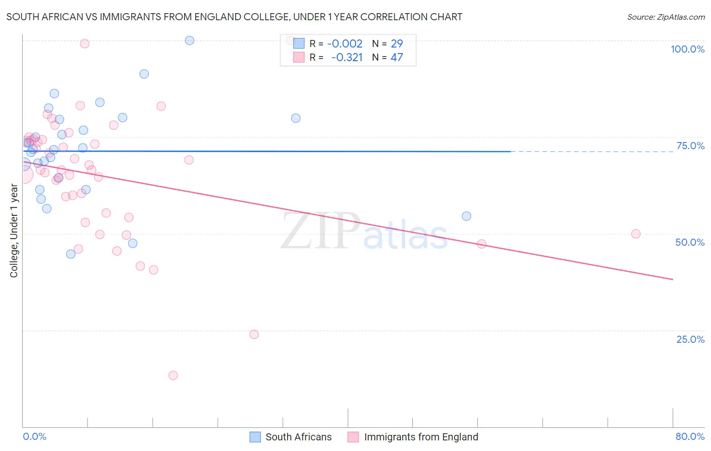 South African vs Immigrants from England College, Under 1 year