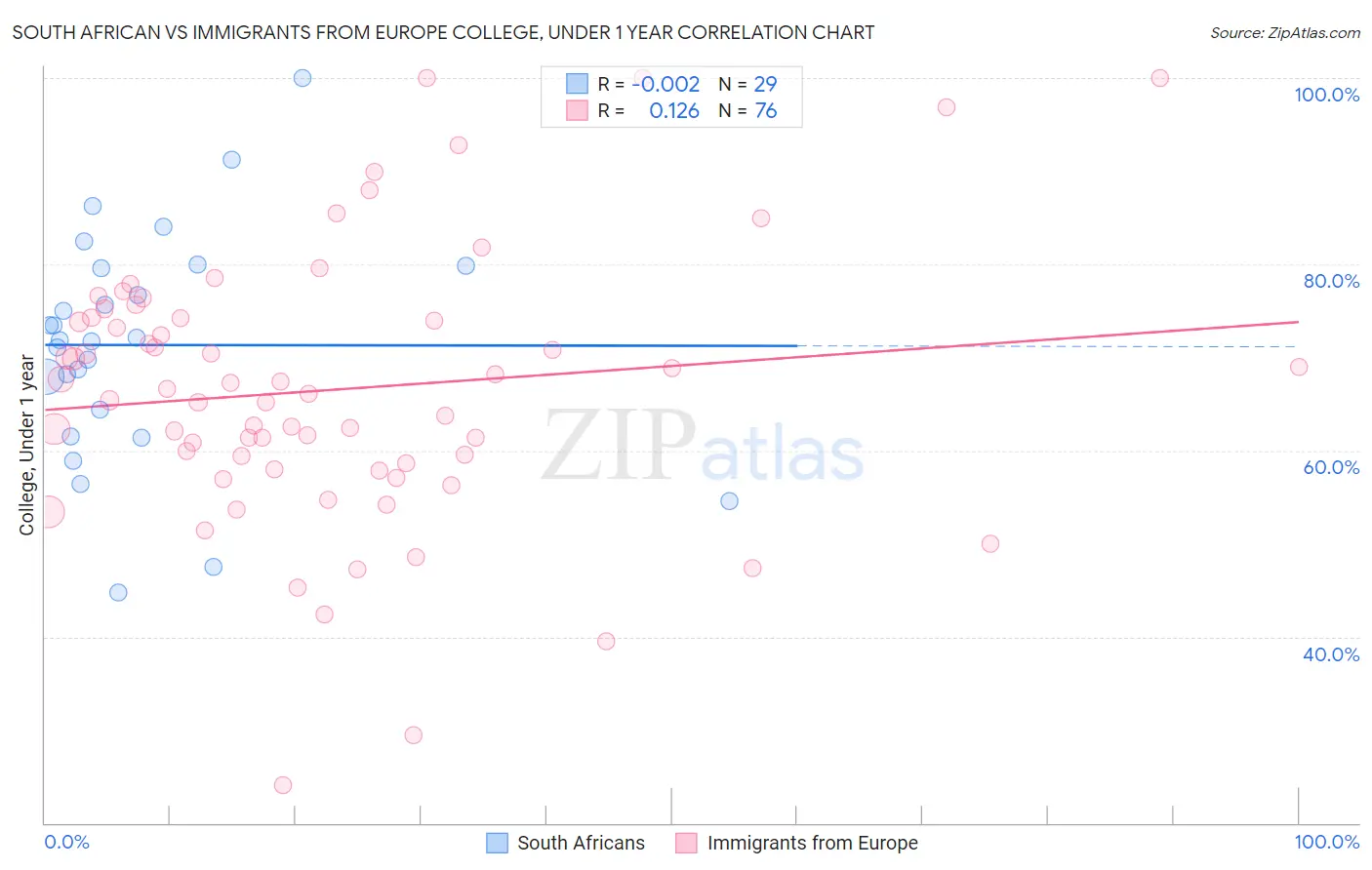 South African vs Immigrants from Europe College, Under 1 year