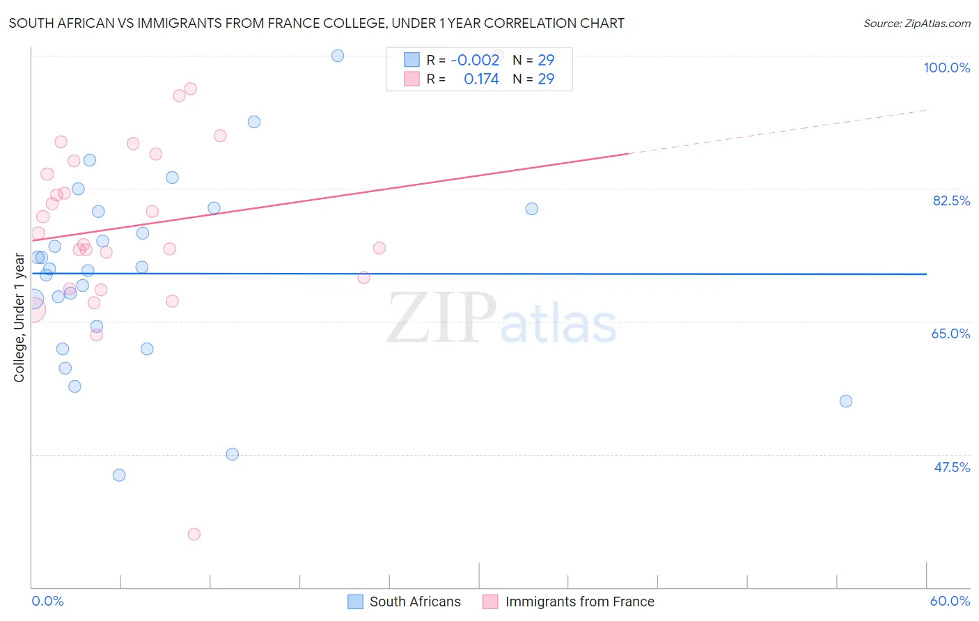 South African vs Immigrants from France College, Under 1 year