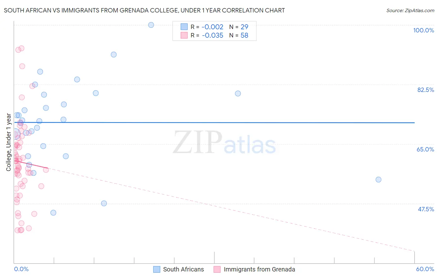 South African vs Immigrants from Grenada College, Under 1 year