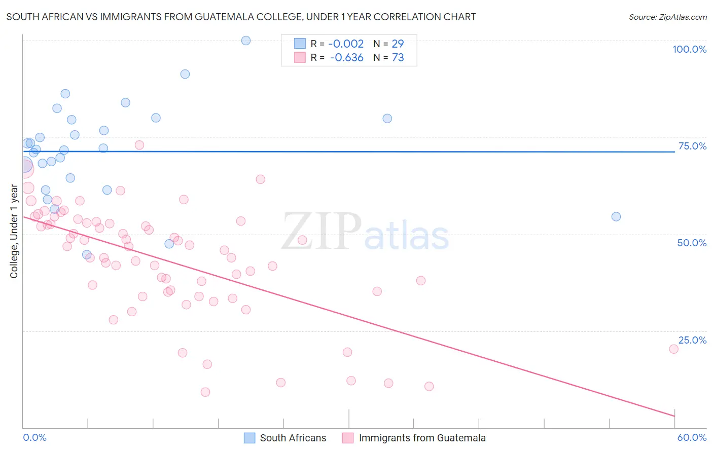 South African vs Immigrants from Guatemala College, Under 1 year