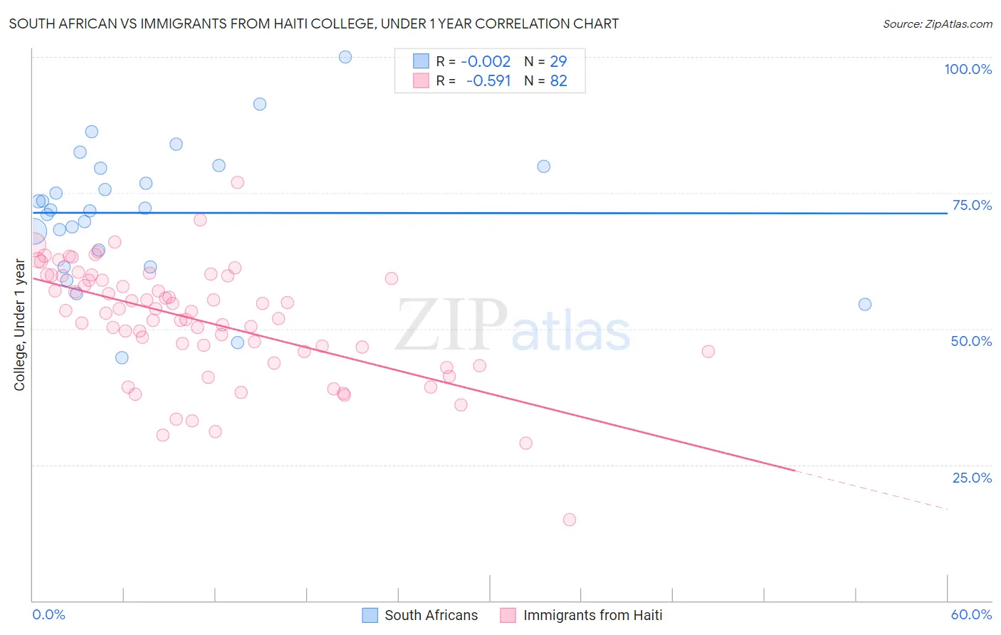 South African vs Immigrants from Haiti College, Under 1 year