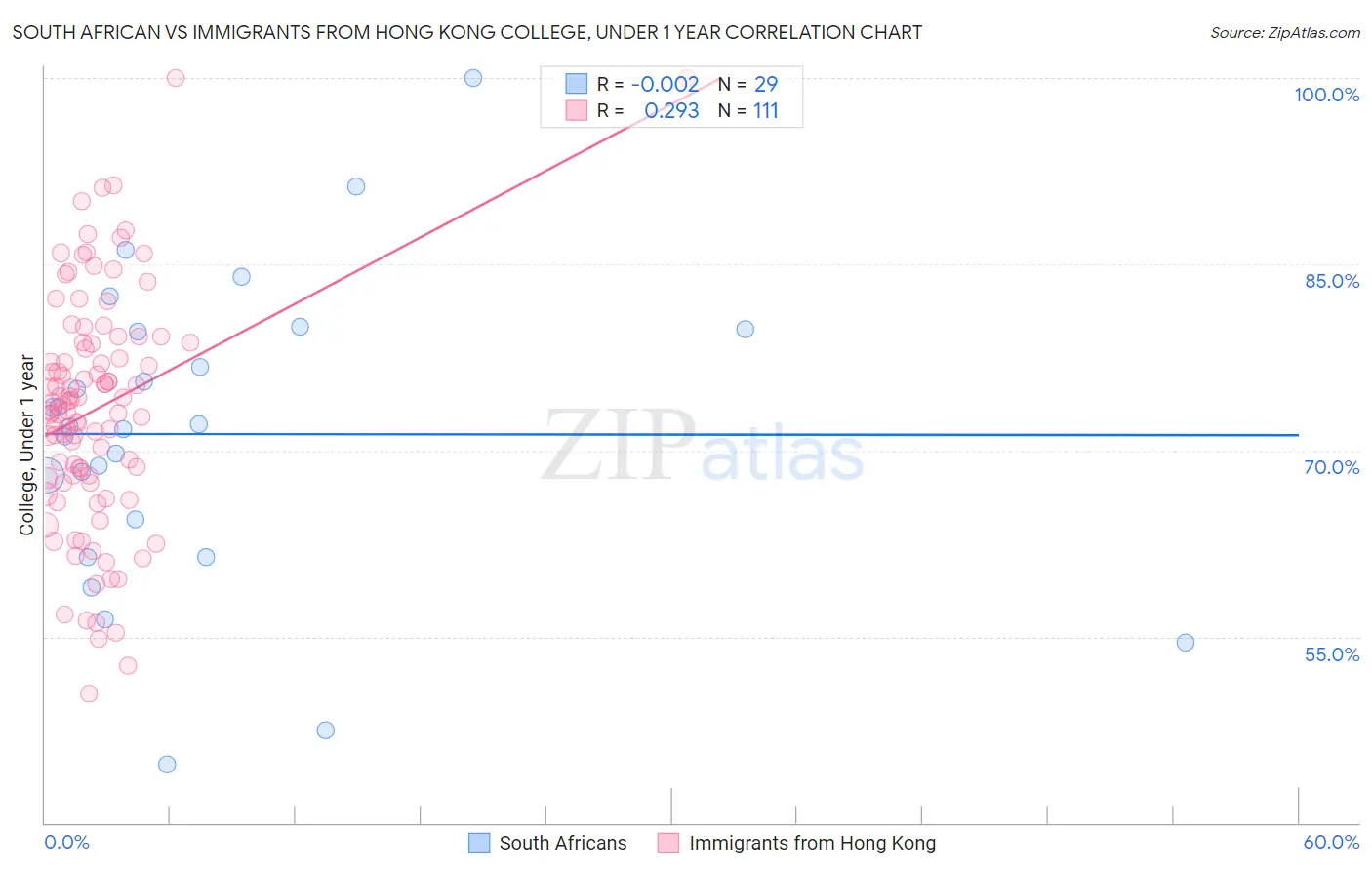 South African vs Immigrants from Hong Kong College, Under 1 year