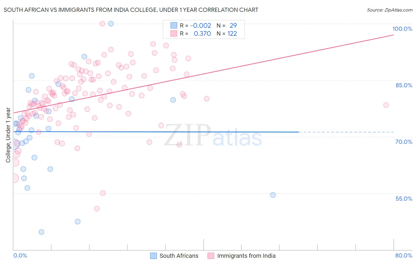 South African vs Immigrants from India College, Under 1 year