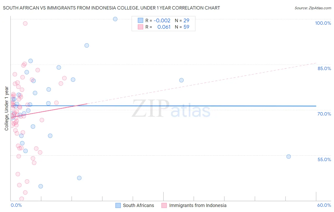 South African vs Immigrants from Indonesia College, Under 1 year