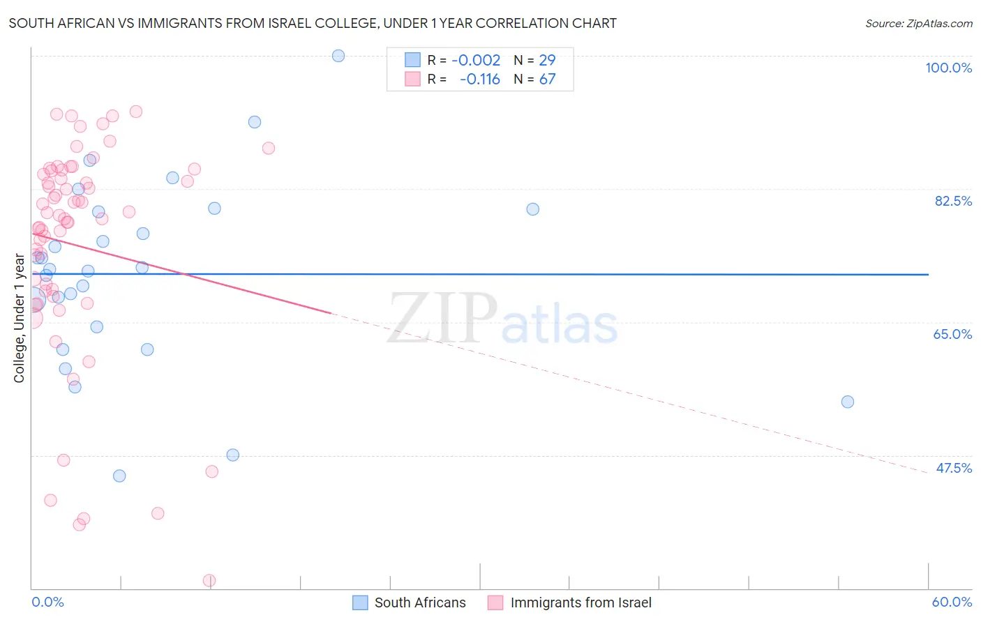 South African vs Immigrants from Israel College, Under 1 year