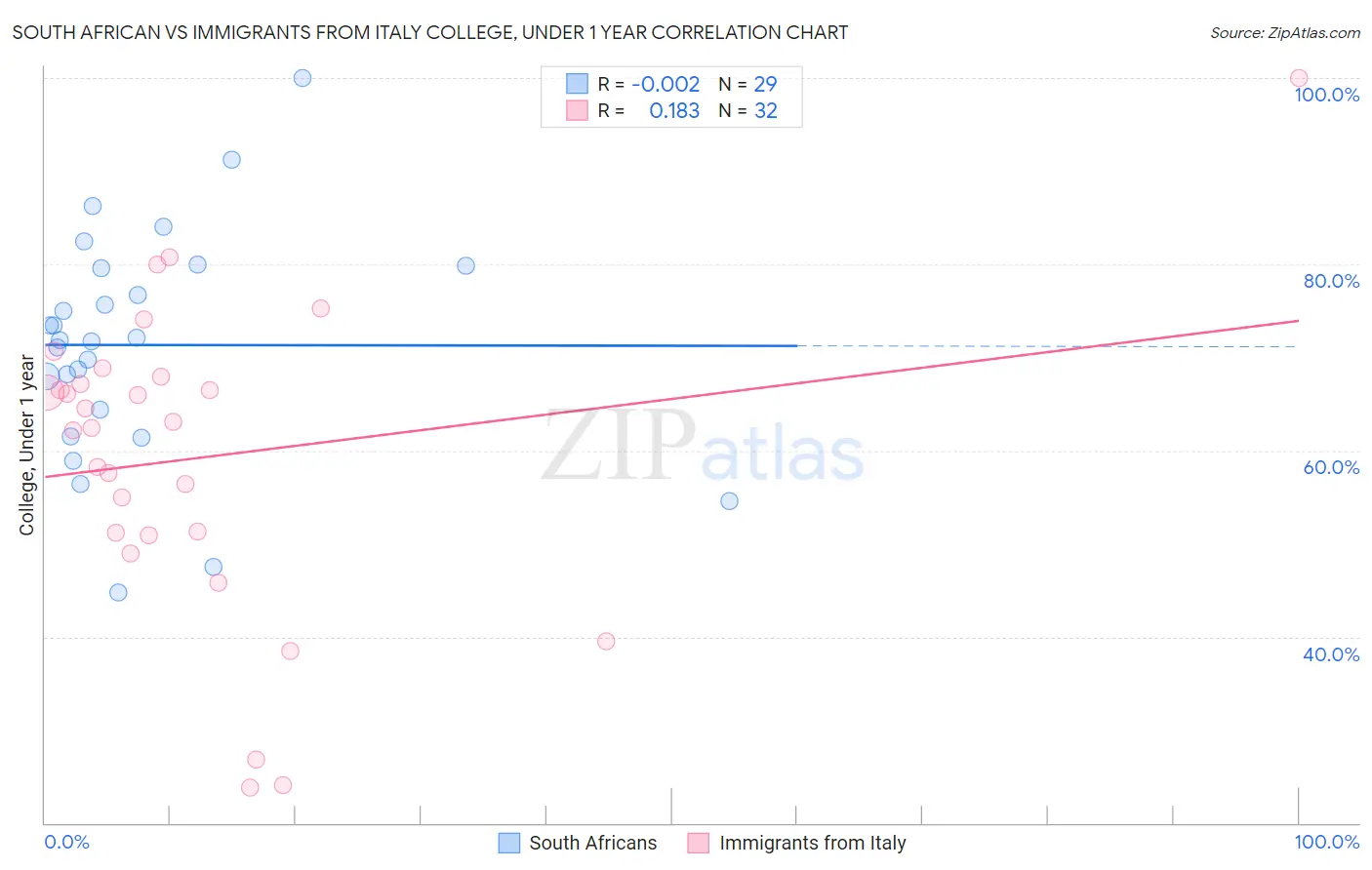 South African vs Immigrants from Italy College, Under 1 year