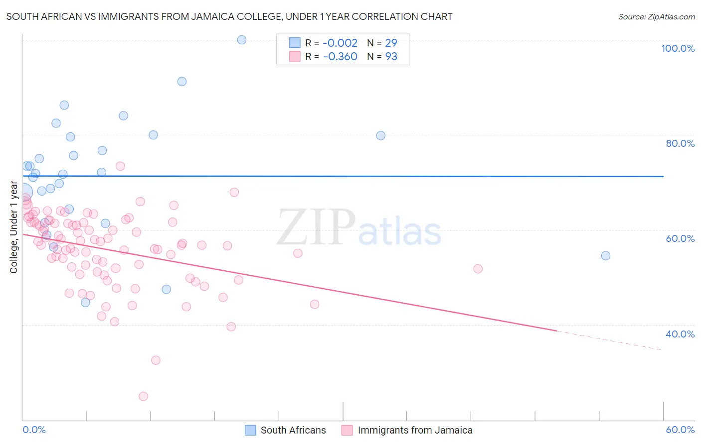 South African vs Immigrants from Jamaica College, Under 1 year