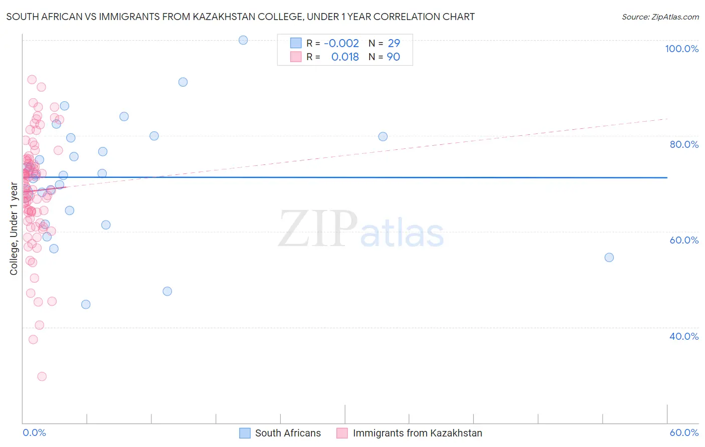 South African vs Immigrants from Kazakhstan College, Under 1 year