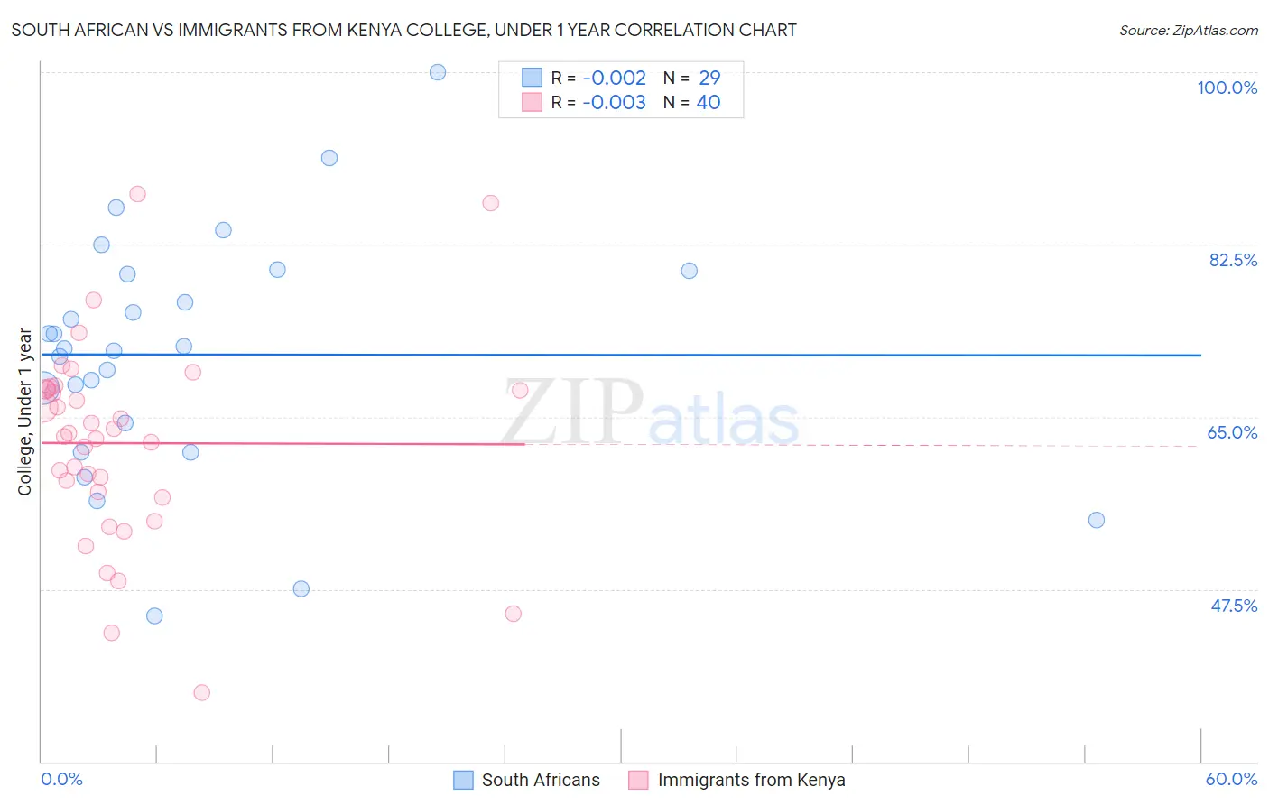 South African vs Immigrants from Kenya College, Under 1 year