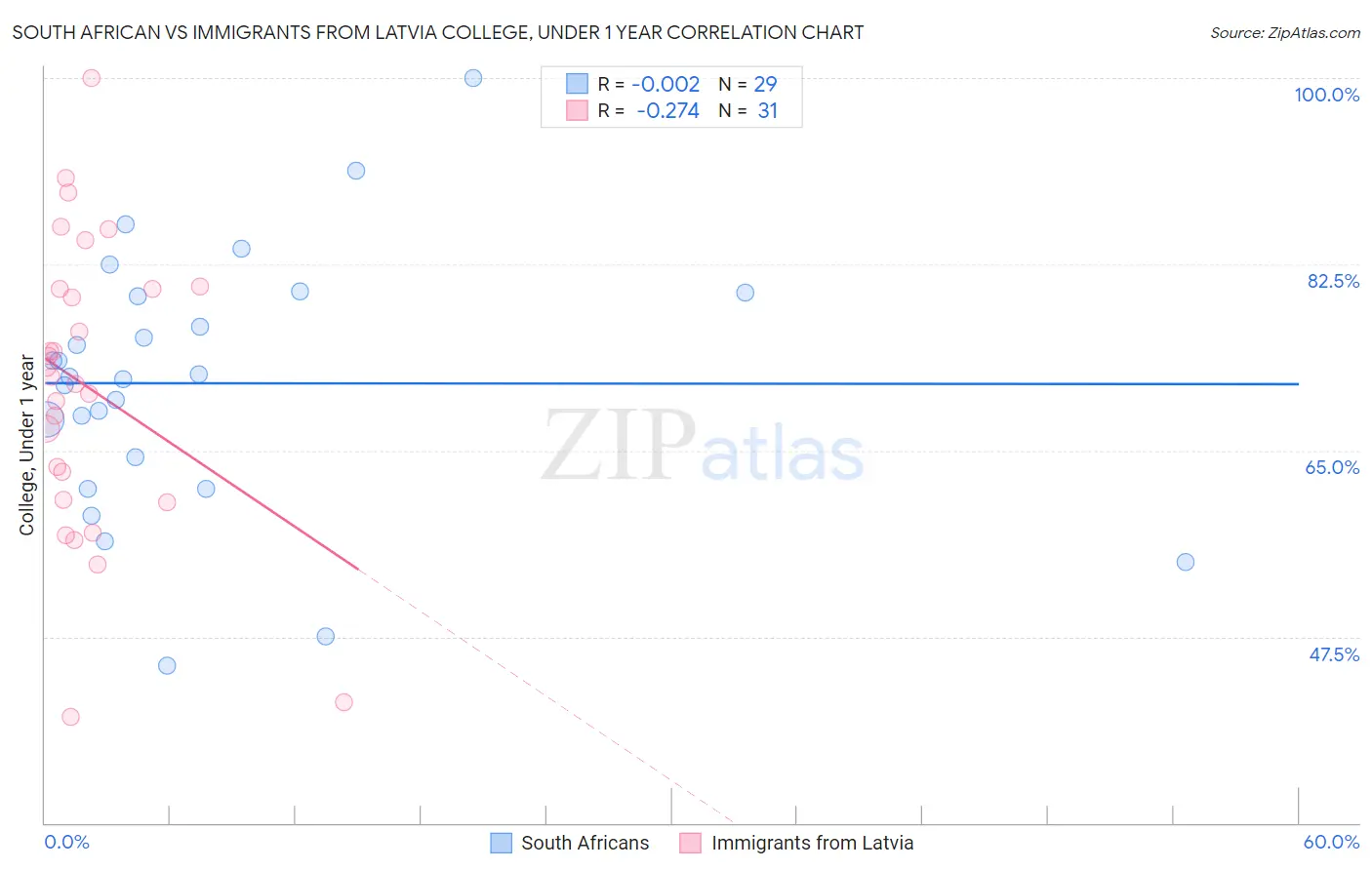 South African vs Immigrants from Latvia College, Under 1 year