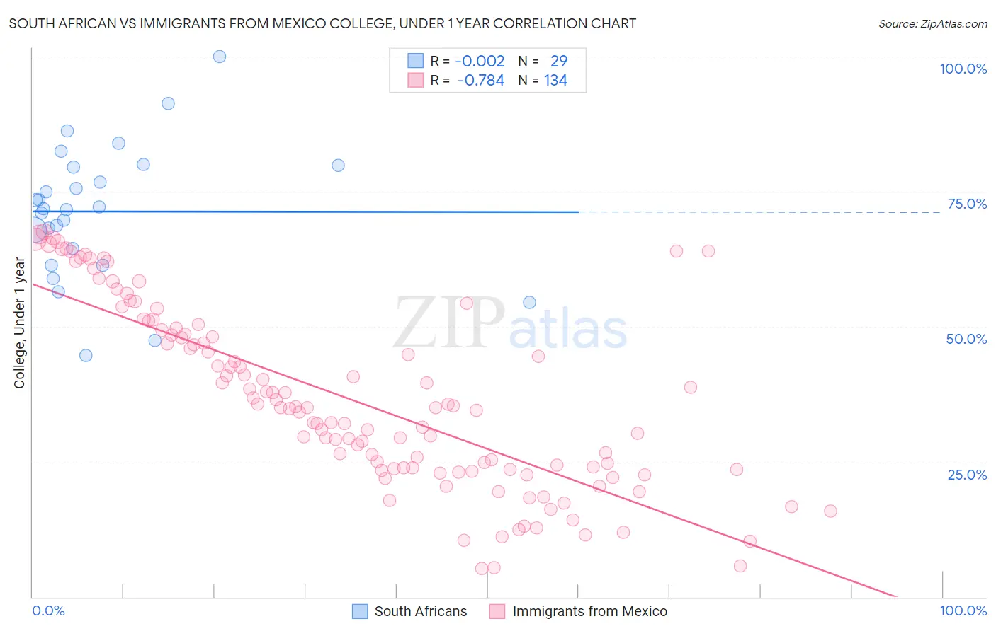 South African vs Immigrants from Mexico College, Under 1 year