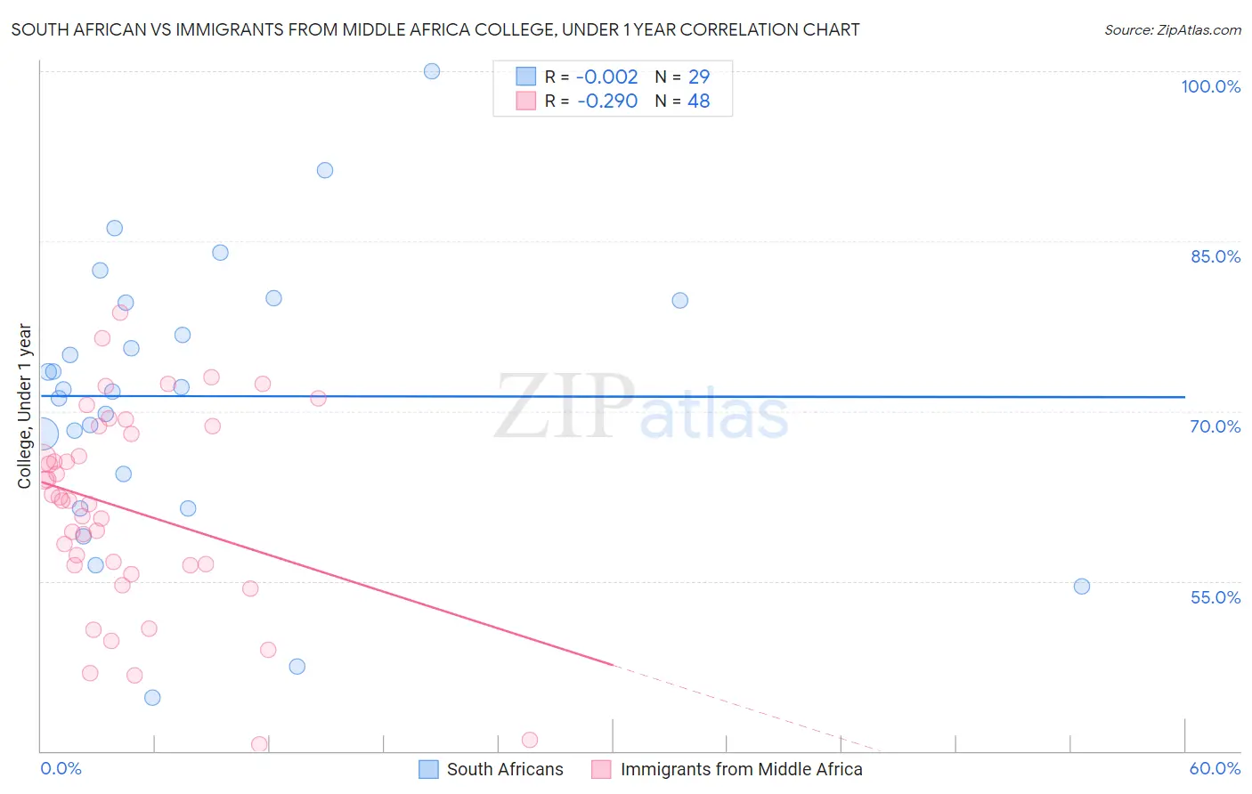 South African vs Immigrants from Middle Africa College, Under 1 year