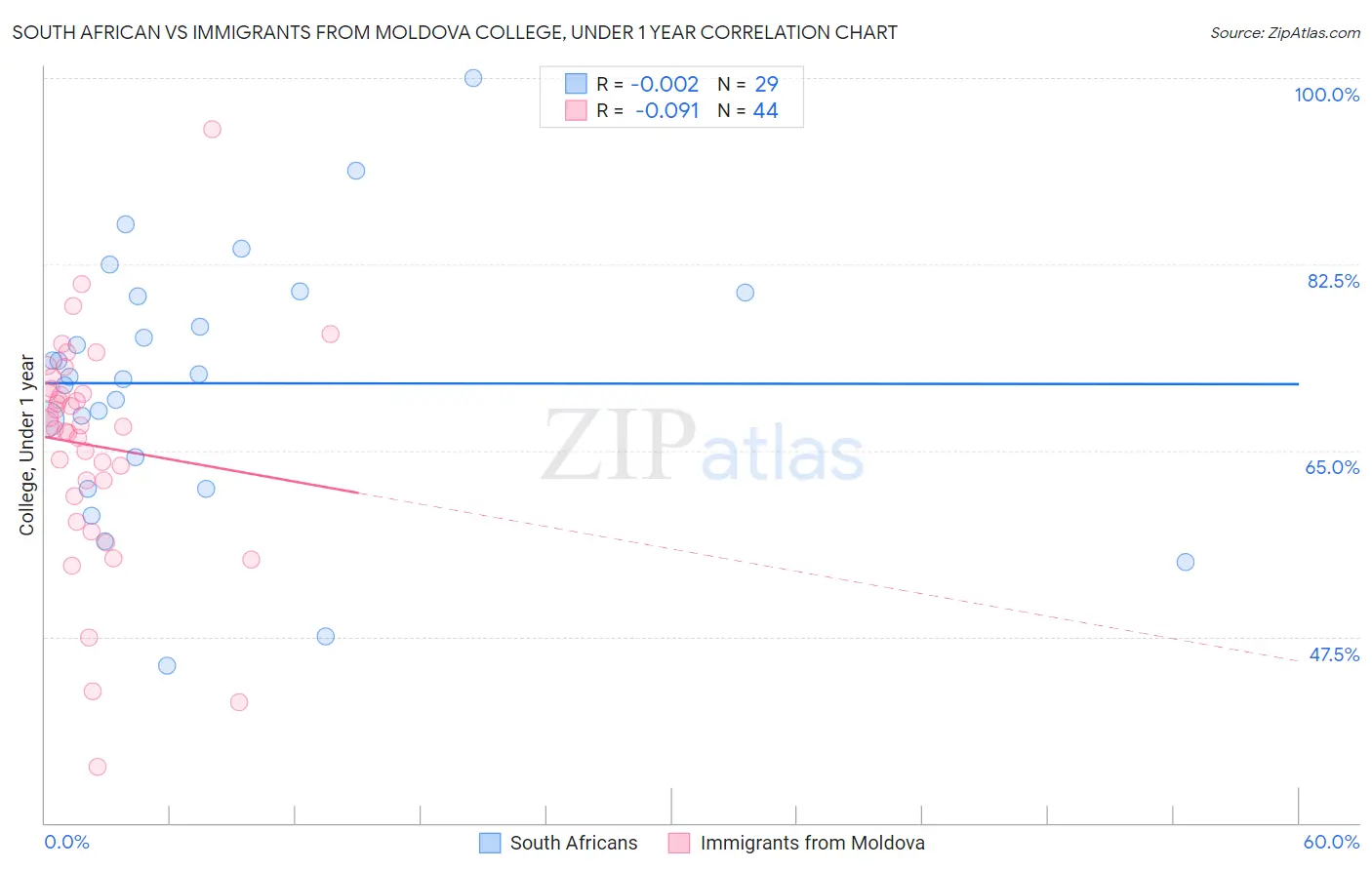 South African vs Immigrants from Moldova College, Under 1 year