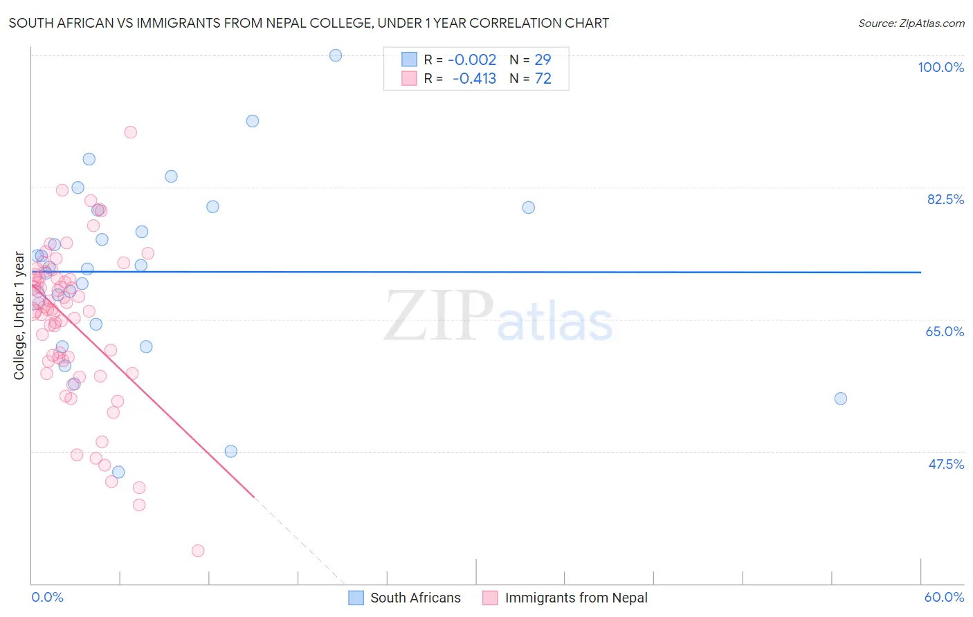 South African vs Immigrants from Nepal College, Under 1 year