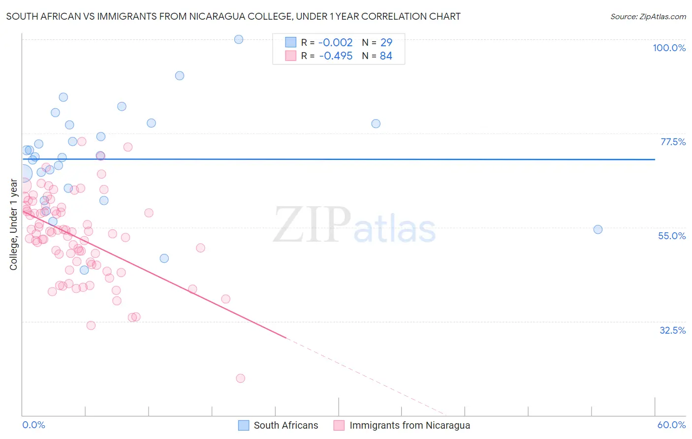 South African vs Immigrants from Nicaragua College, Under 1 year