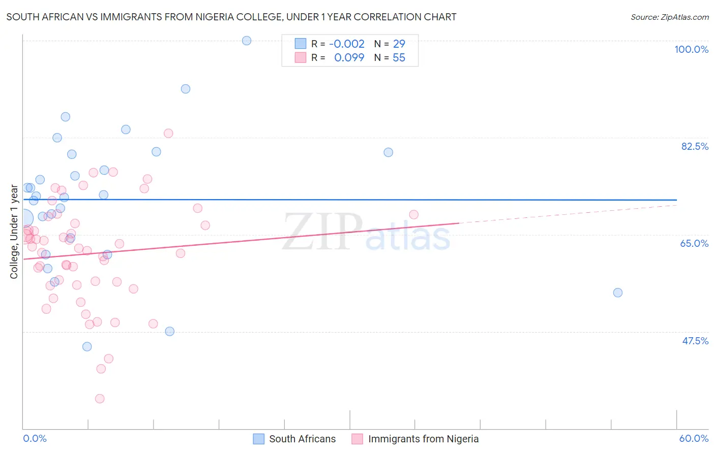 South African vs Immigrants from Nigeria College, Under 1 year
