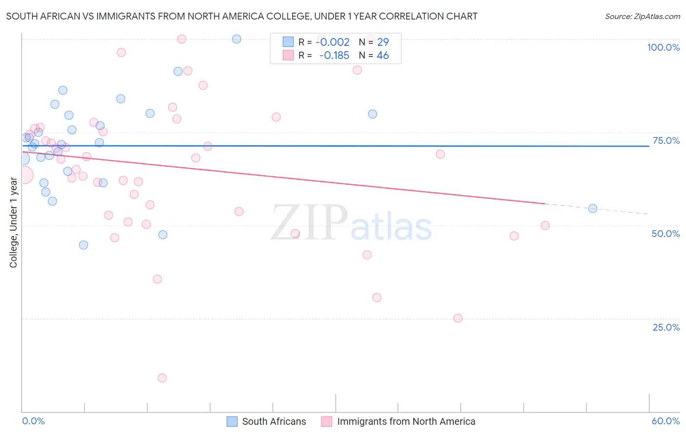 South African vs Immigrants from North America College, Under 1 year